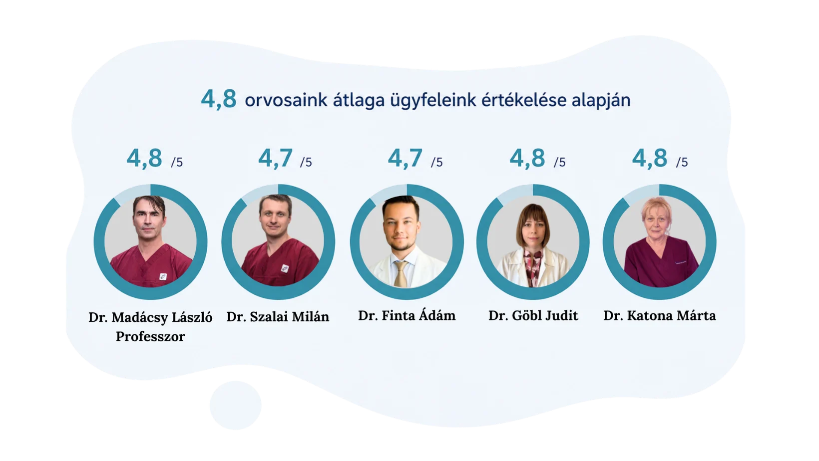 Elégedettség orvosok szerint