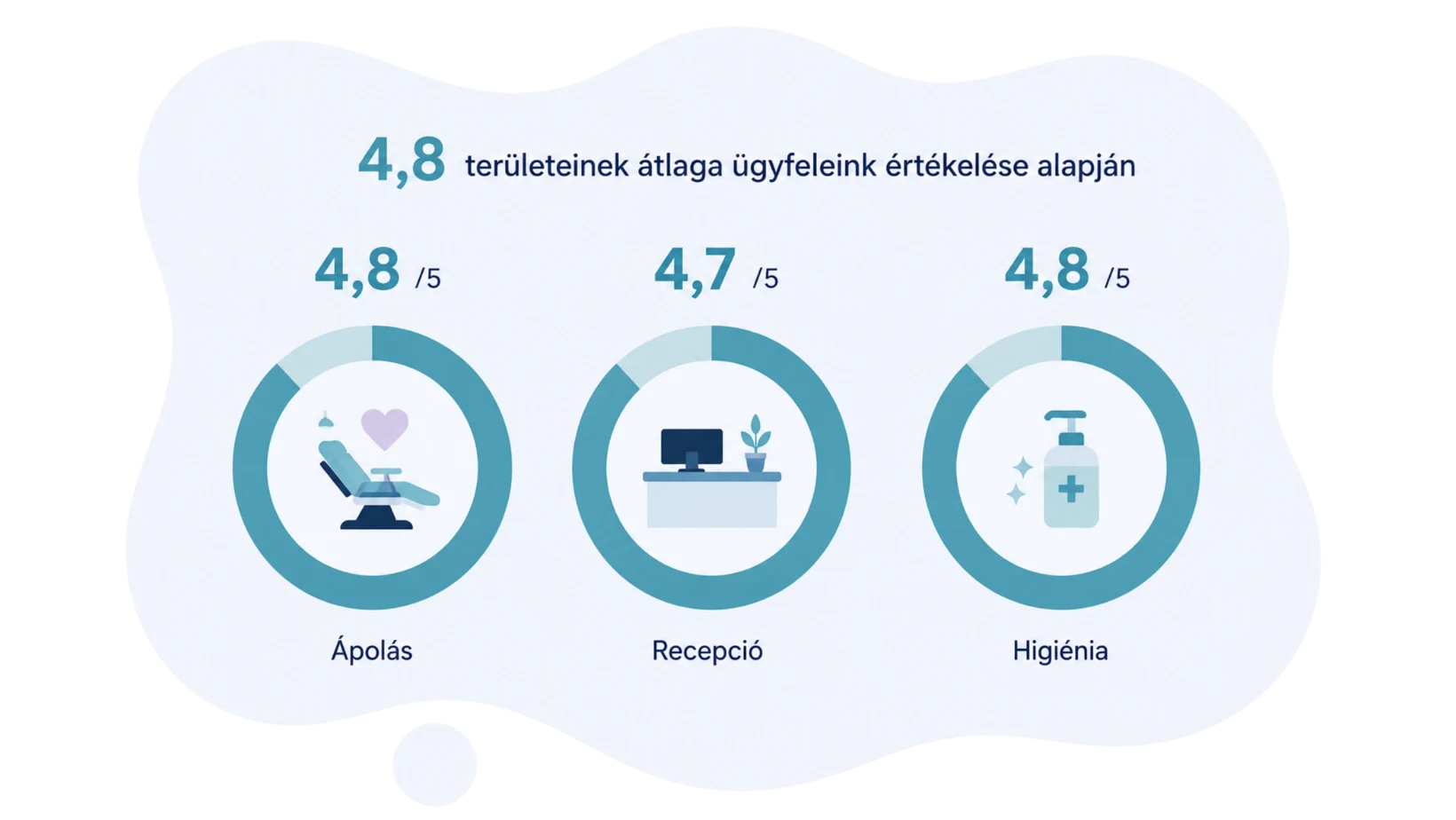 Elégedettség területek szerint